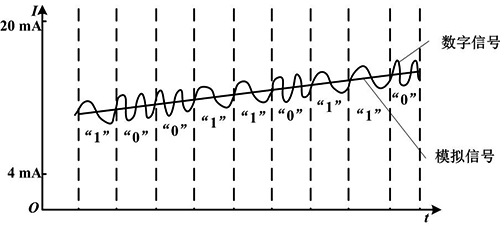 疊加在模擬信號上的有線HART數(shù)字信號 疊加在模擬信號上的有線HART數(shù)字信號