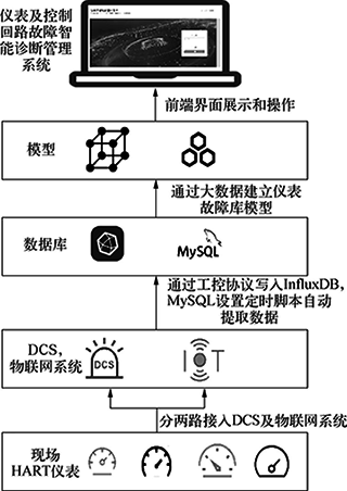 故障智能診斷管理系統業務框架示意