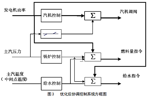 優化后協調控制系統方框圖 優化后協調控制系統方框圖