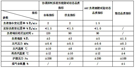 機組各主要參數的動態、穩態品質指標 機組各主要參數的動態、穩態品質指標
