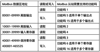 Modbus數(shù)據(jù)區(qū)地址對應Modbus從站需要支持的功能碼