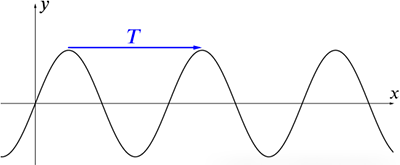 周期函數以長度為T的固定間隔重復其值 周期函數以長度為T的固定間隔重復其值