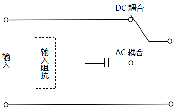 示波器輸入信號的處理 示波器輸入信號的處理