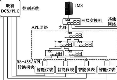 以儀表管理為中心的APL系統架構示意