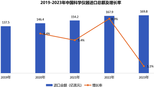 2019到2023年，中國科學儀器進口總額及增長率