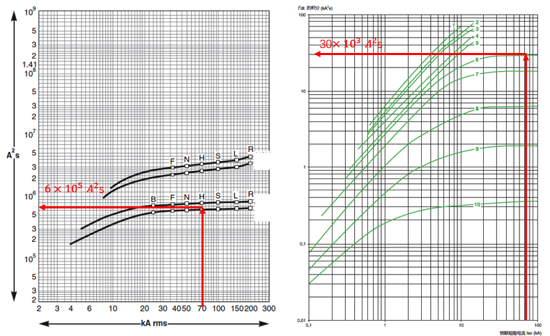 斷路器限流后的允通能力I2t值 斷路器限流后的允通能力I2t值