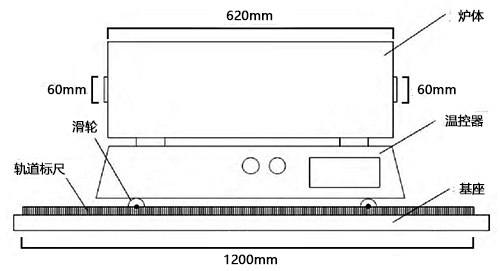 四溫區測量爐外部結構 四溫區測量爐外部結構