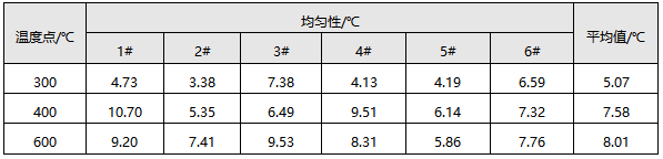 均勻性實驗結果 均勻性實驗結果