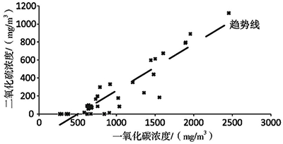 糖廠鍋爐煙氣CO與SO2線性相關圖 糖廠鍋爐煙氣CO與SO2線性相關圖