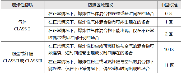 爆炸危險場所區域的劃分 爆炸危險場所區域的劃分