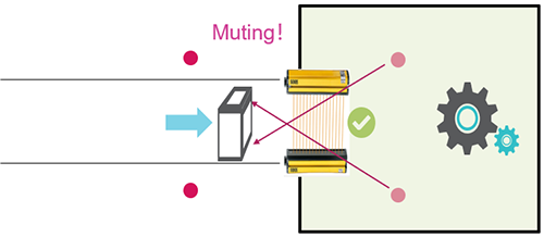 當工件移動到一定位置時,將同時切斷2個傳感器的檢測信號 當工件移動到一定位置時,將同時切斷2個傳感器的檢測信號