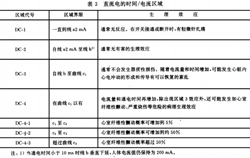 直流電的時間/電流區域 直流電的時間/電流區域