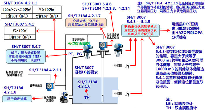 計(jì)量級(jí)常壓和低壓儲(chǔ)罐儀表配置示意圖
