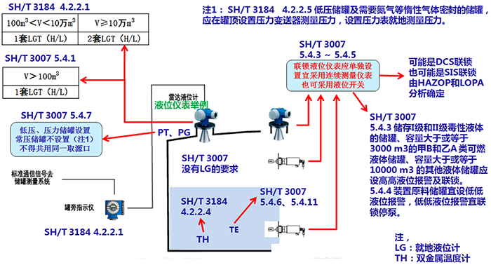 非計(jì)量級(jí)常壓和低壓儲(chǔ)罐儀表配置示意圖