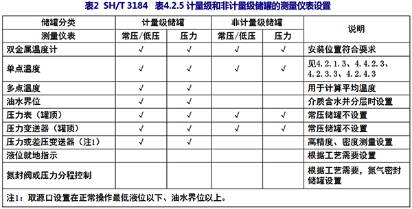 SH/T3184 表4.2.5計(jì)量級(jí)和非計(jì)量級(jí)儲(chǔ)罐的測(cè)量儀表設(shè)置