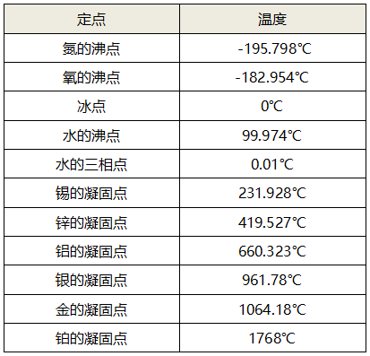 常用定點 常用定點