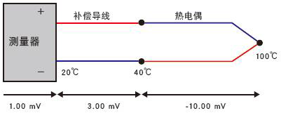 熱電偶與補償導線的極性反接 熱電偶與補償導線的極性反接