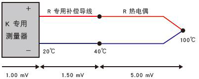 使用了不同種類的熱電偶和補償導線 使用了不同種類的熱電偶和補償導線