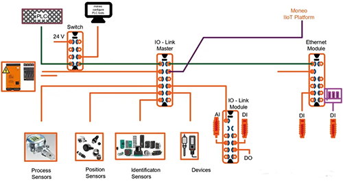 IO-Link通訊的架構