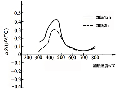 K型熱電偶短程有序結(jié)構(gòu)變化影響的試驗(yàn)結(jié)果 K型熱電偶短程有序結(jié)構(gòu)變化影響的試驗(yàn)結(jié)果