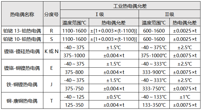工業(yè)熱電偶允差