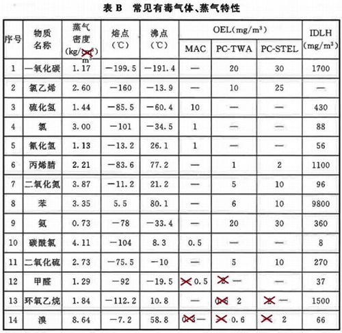 GB/T50493-2019附錄B勘誤 GB/T50493-2019附錄B勘誤