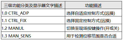TZID-C智能定位器運(yùn)行操作菜單 TZID-C智能定位器運(yùn)行操作菜單