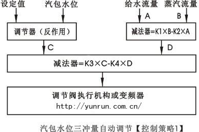 汽包水位三沖量串級控制策略圖-http://zyswsm.com/tech/386.html