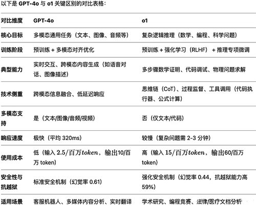 4o與o1的區(qū)別