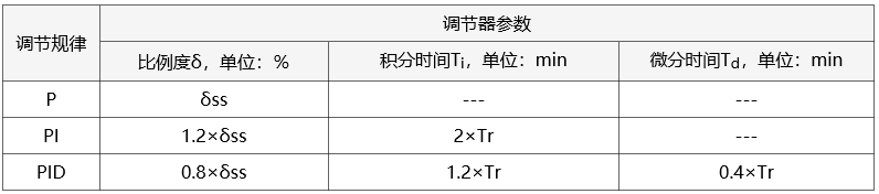 10:1衰減曲線法PID參數整定經驗公式 10:1衰減曲線法PID參數整定經驗公式
