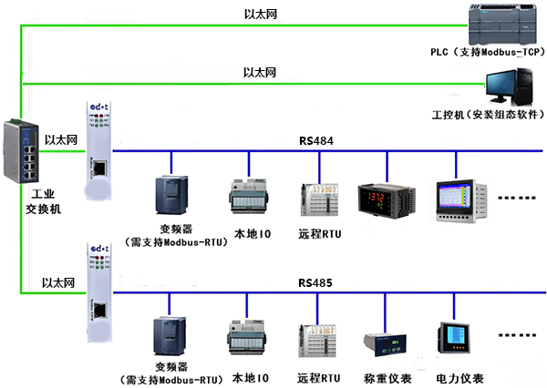 MODBUS協(xié)議大小端使用場景