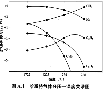 哈斯特氣體分壓-溫度關系圖