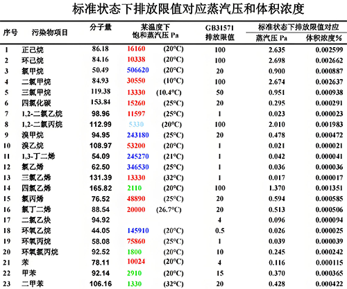 標(biāo)準(zhǔn)狀態(tài)下排放限值對應(yīng)的蒸汽壓和體積濃度