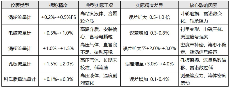 典型流量計的差異案例對比