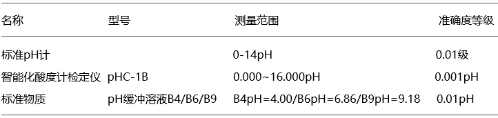 pH(酸度)計檢驗所需計量標準器