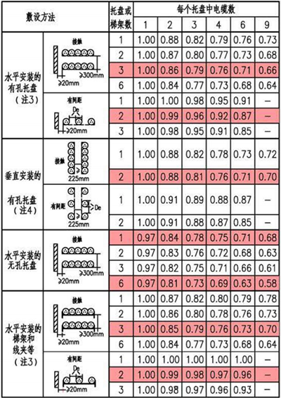 敷設在自由空氣中多根多芯線纜束的降低系數