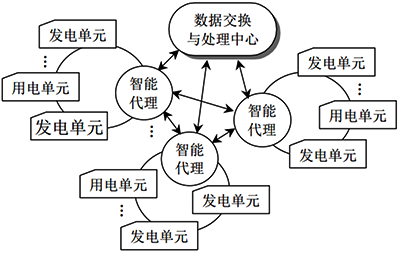 虛擬電廠運行控制結構之集中-分散控制