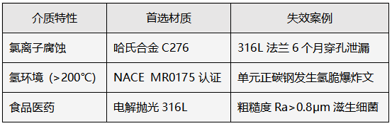 沖洗環材質選擇