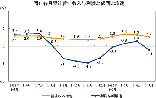 各月累計營業(yè)收入與利潤總額同比增速