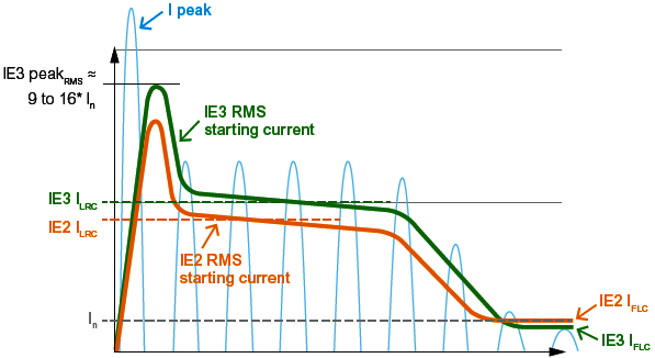 IE3高效電動機起動瞬間第一個半波電流是額定電流的9~16倍