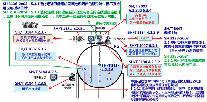 計(jì)量級(jí)壓力儲(chǔ)罐儀表配置示意圖
