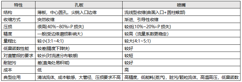 孔板和噴嘴差異對比 孔板和噴嘴差異對比