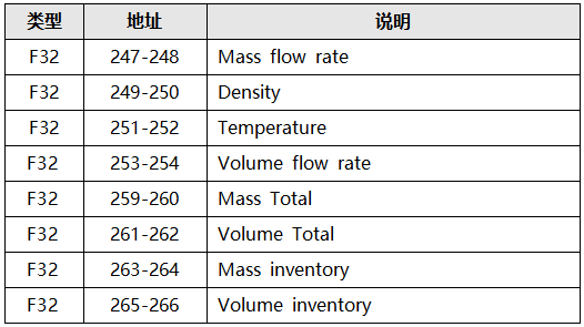 高準質量流量計常用變量寄存器地址