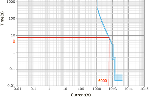 短延時(shí)Isd＞6Ir時(shí)間-電流曲線