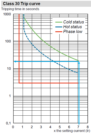 過載繼電器的時(shí)間-電流曲線