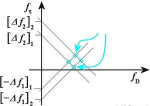 存在兩個目標(biāo)，則會產(chǎn)生四個交點