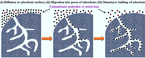 多孔材料吸附流程圖